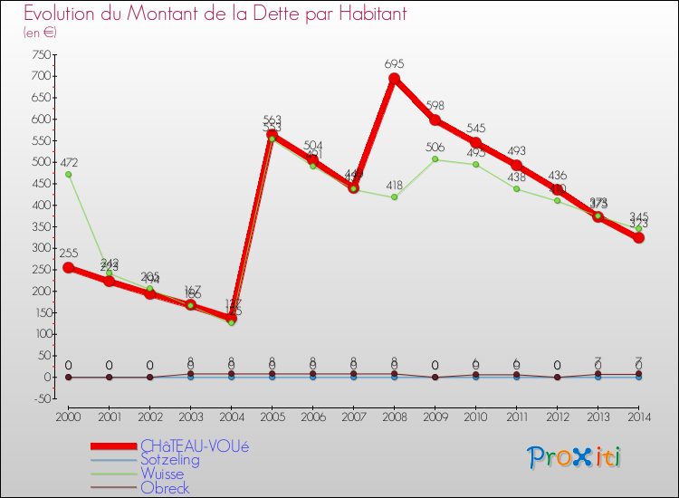 Evolution de la dette par habitant pour la commune de CHâTEAU-VOUé et les communes proches de 2000 à 2014 Comparaison de la dette par habitant pour CHâTEAU-VOUé et les communes voisines de 2000 à 2014