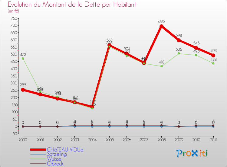 Evolution de la dette par habitant pour la commune de CHâTEAU-VOUé et les communes proches Comparaison de la dette par habitant pour CHâTEAU-VOUé et les communes voisines