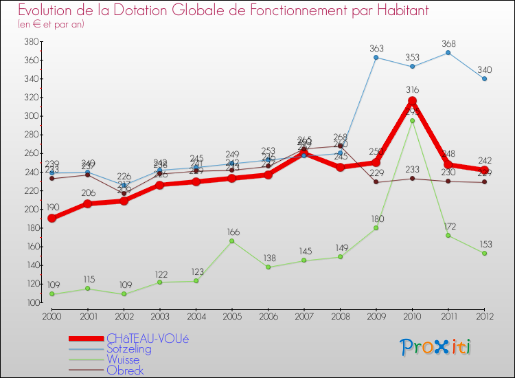 Evolution et montant de la dotation globale de fonctionnement par Habitant pour CHâTEAU-VOUé et les communes proches Comparaison des dotations globales de fonctionnement par habitant pour CHâTEAU-VOUé et les communes voisines