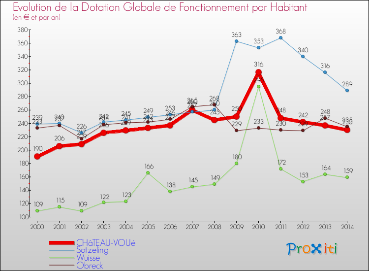 Evolution et montant de la dotation globale de fonctionnement par Habitant pour CHâTEAU-VOUé et les communes proches de 2000 à 2014. Comparaison des dotations globales de fonctionnement par habitant pour CHâTEAU-VOUé et les communes voisines de 2000 à 2014.