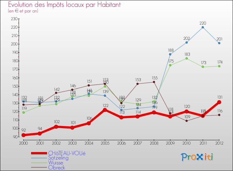 Evolution et montant des impôts locaux par Habitant pour CHâTEAU-VOUé et les communes proches Comparaison des impôts locaux par habitant pour CHâTEAU-VOUé et les communes voisines