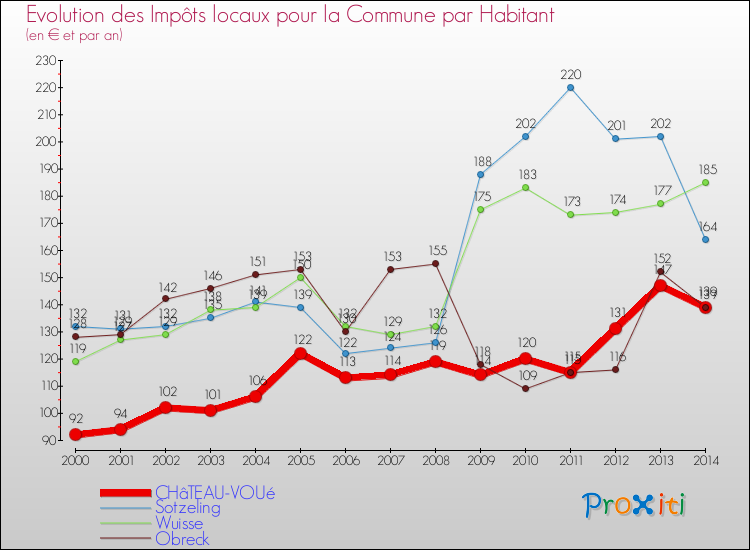 Evolution et montant des impôts locaux par Habitant pour CHâTEAU-VOUé et les communes proches de 2000 à 2014 Comparaison des impôts locaux par habitant pour CHâTEAU-VOUé et les communes voisines de 2000 à 2014