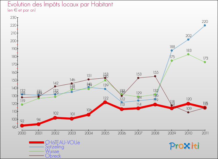Evolution et montant des impôts locaux par Habitant pour CHâTEAU-VOUé et les communes proches Comparaison des impôts locaux par habitant pour CHâTEAU-VOUé et les communes voisines