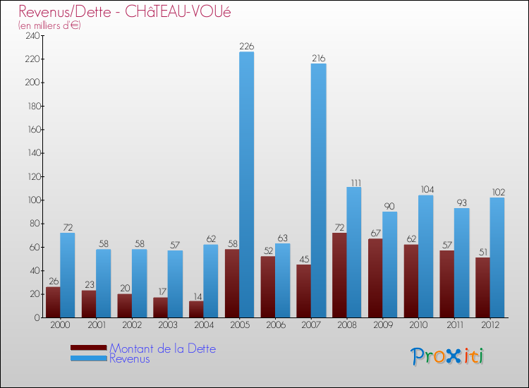 Evolution comparée de la dette et des revenus pour la commune de CHâTEAU-VOUé de 2000 à 2012 Comparaison de la dette et des revenus pour CHâTEAU-VOUé de 2000 à 2012