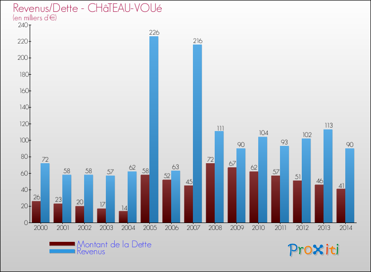 Evolution comparée de la dette et des revenus pour la commune de CHâTEAU-VOUé de 2000 à 2014 Comparaison de la dette et des revenus pour CHâTEAU-VOUé de 2000 à 2014