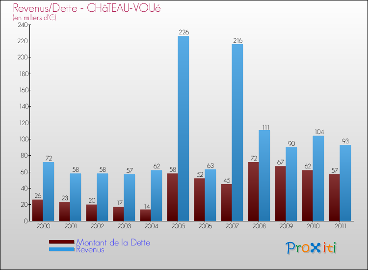 Evolution comparée de la dette et des revenus pour la commune de CHâTEAU-VOUé de 2000 à 2011 Comparaison de la dette et des revenus pour CHâTEAU-VOUé de 2000 à 2011