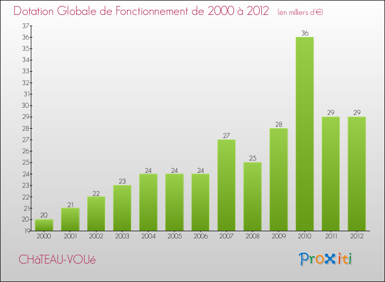 Evolution du montant de la Dotation Globale de Fonctionnement pour la commune de CHâTEAU-VOUé de 2000 à 2012 Evolution du montant de la Dotation Globale de Fonctionnement pour CHâTEAU-VOUé de 2000 à 2012