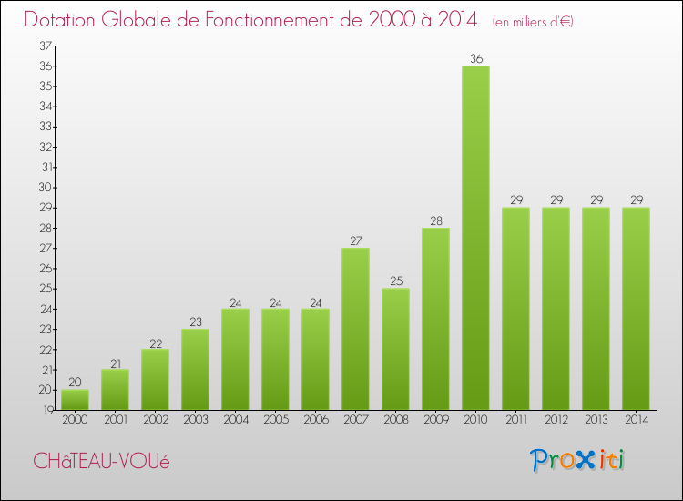 Evolution du montant de la Dotation Globale de Fonctionnement pour la commune de CHâTEAU-VOUé de 2000 à 2014 Evolution du montant de la Dotation Globale de Fonctionnement pour CHâTEAU-VOUé de 2000 à 2014