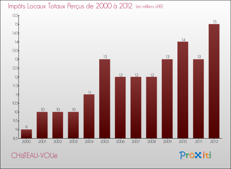 Evolution des Impôts Locaux pour la commune de CHâTEAU-VOUé de 2000 à 2012 Evolution des Impôts Locaux pour CHâTEAU-VOUé de 2000 à 2012