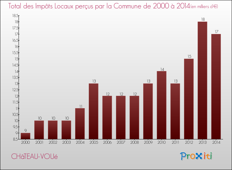 Evolution des Impôts Locaux pour la commune de CHâTEAU-VOUé de 2000 à 2014 Evolution des Impôts Locaux pour CHâTEAU-VOUé de 2000 à 2014
