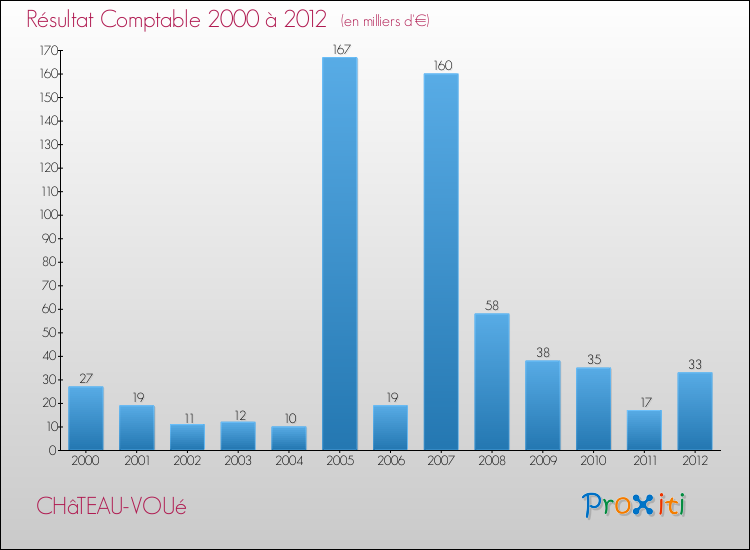 Evolution du résultat comptable pour la commune de CHâTEAU-VOUé de 2000 à 2012 Evolution du résultat comptable pour CHâTEAU-VOUé de 2000 à 2012