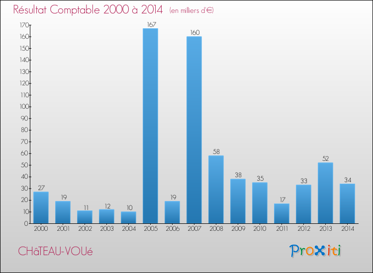 Evolution du résultat comptable pour la commune de CHâTEAU-VOUé de 2000 à 2014 Evolution du résultat comptable pour CHâTEAU-VOUé de 2000 à 2014