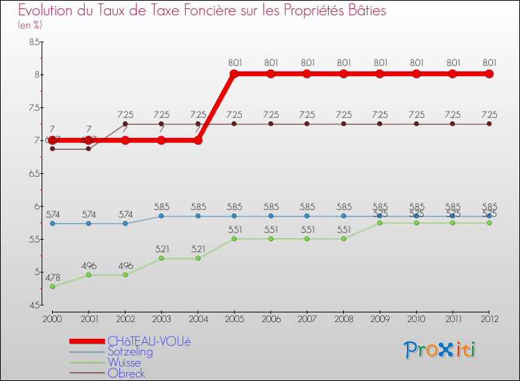 Evolution du taux de la taxe foncière sur le bati pour CHâTEAU-VOUé et les communes proches de 2000 à 2012 Comparaison des taux de taxe foncière sur le bati pour CHâTEAU-VOUé et les communes voisines de 2000 à 2012
