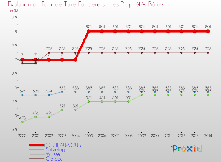 Evolution du taux de la taxe foncière sur le bati pour CHâTEAU-VOUé et les communes proches de 2000 à 2014 Comparaison des taux de taxe foncière sur le bati pour CHâTEAU-VOUé et les communes voisines de 2000 à 2014