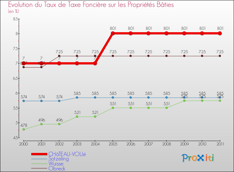 Evolution du taux de la taxe foncière sur le bati pour CHâTEAU-VOUé et les communes proches Comparaison des taux de taxe foncière sur le bati pour CHâTEAU-VOUé et les communes voisines