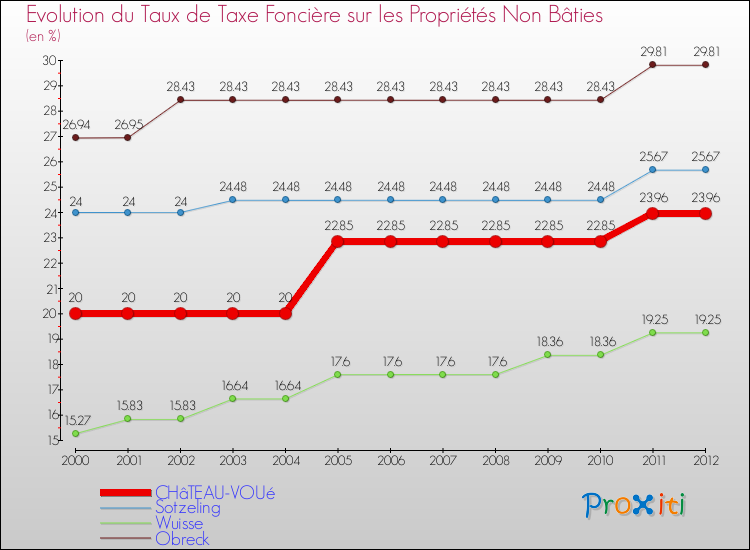 Evolution du taux de la taxe foncière sur les immeubles et terrains non batis pour CHâTEAU-VOUé et les communes proches de 2000 à 2012 Comparaison des taux de la taxe foncière sur les immeubles et terrains non batis pour CHâTEAU-VOUé et les communes voisines de 2000 à 2012