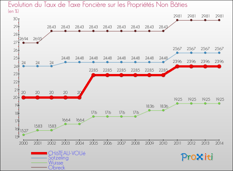 Evolution du taux de la taxe foncière sur les immeubles et terrains non batis pour CHâTEAU-VOUé et les communes proches de 2000 à 2014 Comparaison des taux de la taxe foncière sur les immeubles et terrains non batis pour CHâTEAU-VOUé et les communes voisines de 2000 à 2014
