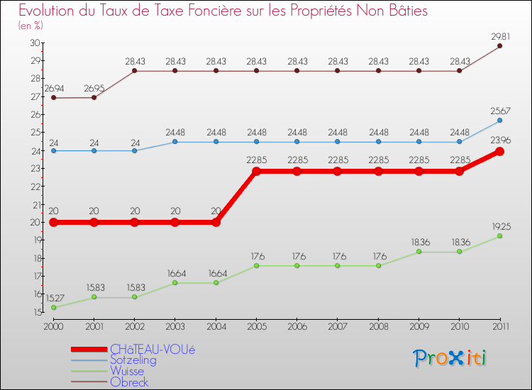 Evolution du taux de la taxe foncière sur les immeubles et terrains non batis pour CHâTEAU-VOUé et les communes proches Comparaison des taux de la taxe foncière sur les immeubles et terrains non batis pour CHâTEAU-VOUé et les communes voisines