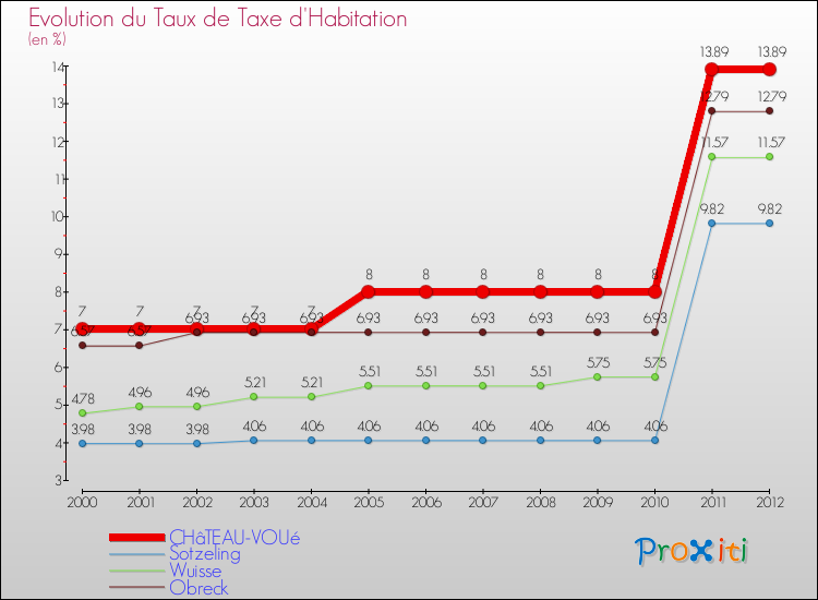 Evolution du taux de la taxe d'habitation pour CHâTEAU-VOUé et les communes proches Comparaison des taux de la taxe d'habitation pour CHâTEAU-VOUé et les communes voisines