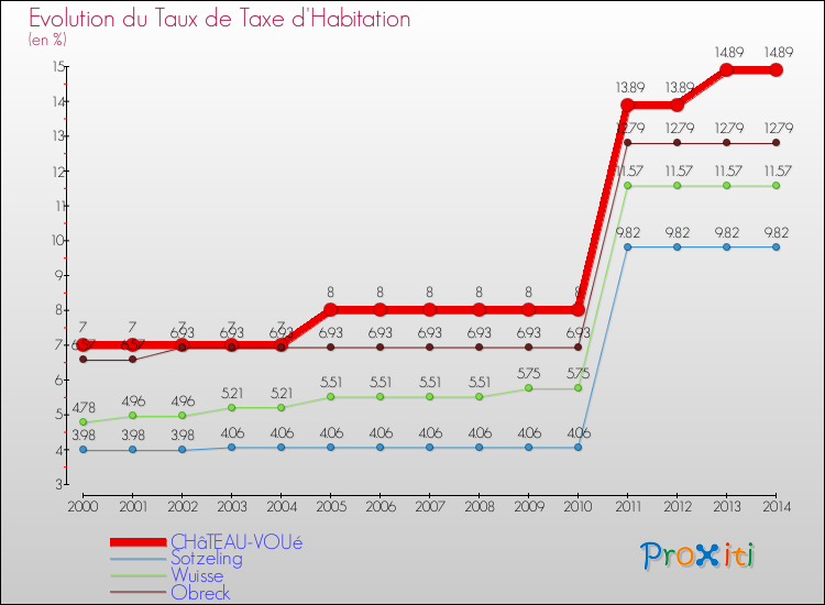 Evolution du taux de la taxe d'habitation pour CHâTEAU-VOUé et les communes proches de 2000 à 2014 Comparaison des taux de la taxe d'habitation pour CHâTEAU-VOUé et les communes voisines de 2000 à 2014
