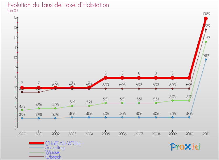 Evolution du taux de la taxe d'habitation pour CHâTEAU-VOUé et les communes proches Comparaison des taux de la taxe d'habitation pour CHâTEAU-VOUé et les communes voisines