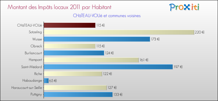 Montant des impôts locaux par Habitant pour CHâTEAU-VOUé et les communes proches Comparaison des impôts locaux par habitant pour CHâTEAU-VOUé et les communes voisines