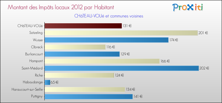 Montant des impôts locaux par Habitant pour CHâTEAU-VOUé et les communes proches Comparaison des impôts locaux par habitant pour CHâTEAU-VOUé et les communes voisines