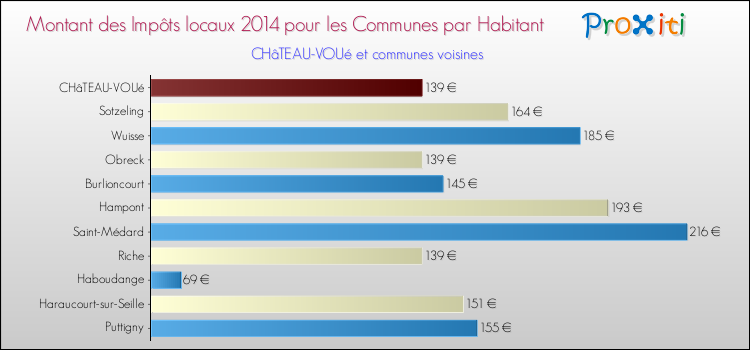 Montant des impôts locaux par Habitant pour CHâTEAU-VOUé et les communes proches en 2014 Comparaison des impôts locaux par habitant pour CHâTEAU-VOUé et les communes voisines en 2014