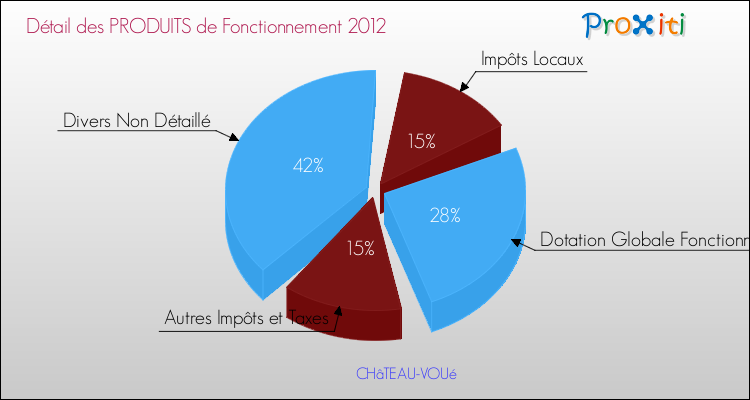 Décomposition du Budget de Fonctionnement 2012 de la commune de CHâTEAU-VOUé Budget de Fonctionnement 2012 pour la commune de CHâTEAU-VOUé