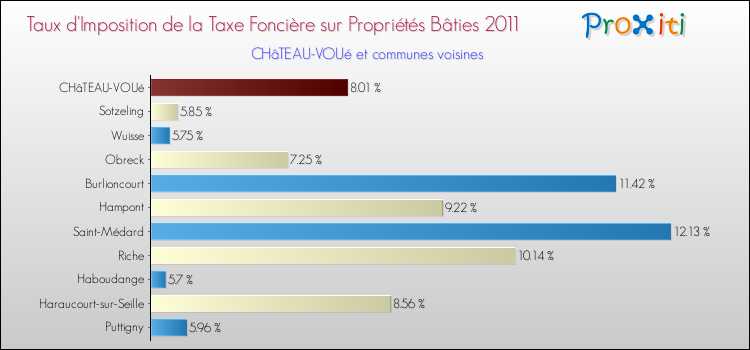 Taux d'imposition de la taxe foncière sur le bati 2011 pour CHâTEAU-VOUé et les communes proches Comparaison des taux d'imposition de la taxe foncière sur le bati 2011 pour CHâTEAU-VOUé et les communes voisines