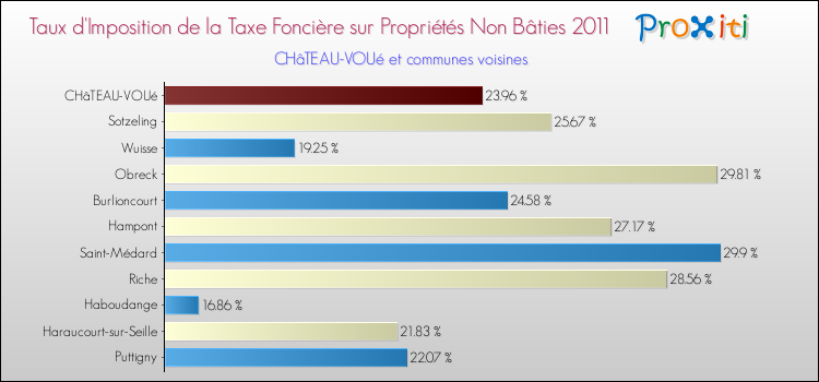 Taux d'imposition de la taxe foncière sur les immeubles et terrains non batis 2011 pour CHâTEAU-VOUé et les communes proches Comparaison des taux d'imposition de la taxe foncière sur les immeubles et terrains non batis 2011 pour CHâTEAU-VOUé et les communes voisines