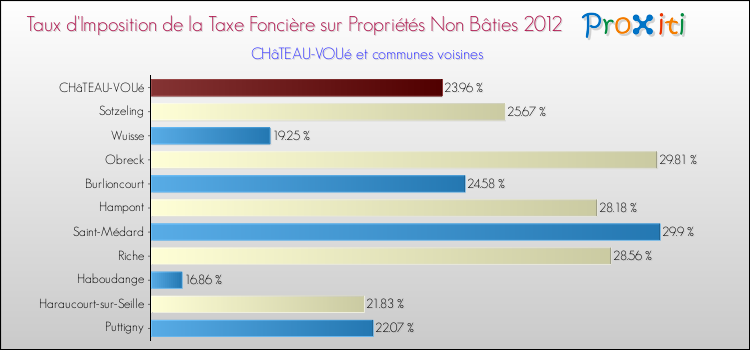 Taux d'imposition de la taxe foncière sur les immeubles et terrains non batis 2012 pour CHâTEAU-VOUé et les communes proches Comparaison des taux d'imposition de la taxe foncière sur les immeubles et terrains non batis 2012 pour CHâTEAU-VOUé et les communes voisines