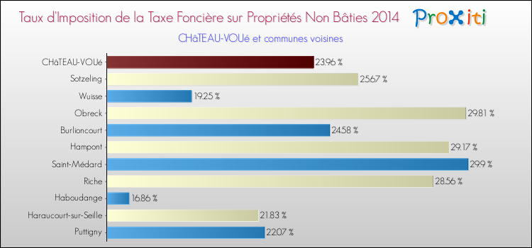 Taux d'imposition de la taxe foncière sur les immeubles et terrains non batis 2014 pour CHâTEAU-VOUé et les communes proches Comparaison des taux d'imposition de la taxe foncière sur les immeubles et terrains non batis 2014 pour CHâTEAU-VOUé et les communes voisines