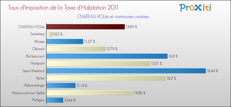 Taux d'imposition de la taxe d'habitation 2011 pour CHâTEAU-VOUé et les communes proches Comparaison des taux d'imposition de la taxe d'habitation 2011 pour CHâTEAU-VOUé et les communes voisines