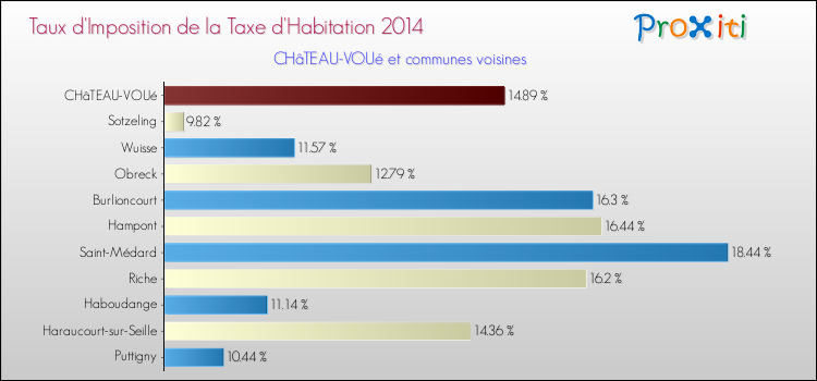 Taux d'imposition de la taxe d'habitation 2014 pour CHâTEAU-VOUé et les communes proches Comparaison des taux d'imposition de la taxe d'habitation 2014 pour CHâTEAU-VOUé et les communes voisines