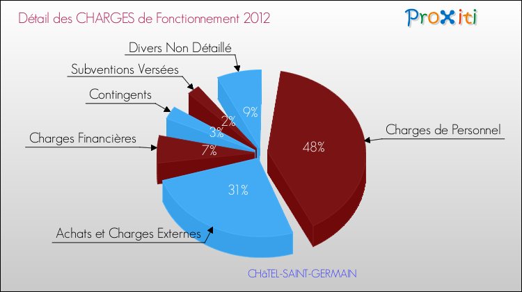 Décomposition des Charges de Fonctionnement 2012 de la commune de CHâTEL-SAINT-GERMAIN Charges de Fonctionnement 2012 pour la commune de CHâTEL-SAINT-GERMAIN