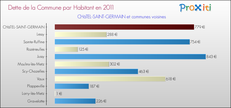 Dette par habitant de la commune en 2011 pour CHâTEL-SAINT-GERMAIN et les communes proches Comparaison de la dette par habitant de la commune en 2011 pour CHâTEL-SAINT-GERMAIN et les communes voisines