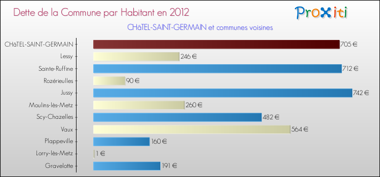 Dette par habitant de la commune en 2012 pour CHâTEL-SAINT-GERMAIN et les communes proches Comparaison de la dette par habitant de la commune en 2012 pour CHâTEL-SAINT-GERMAIN et les communes voisines