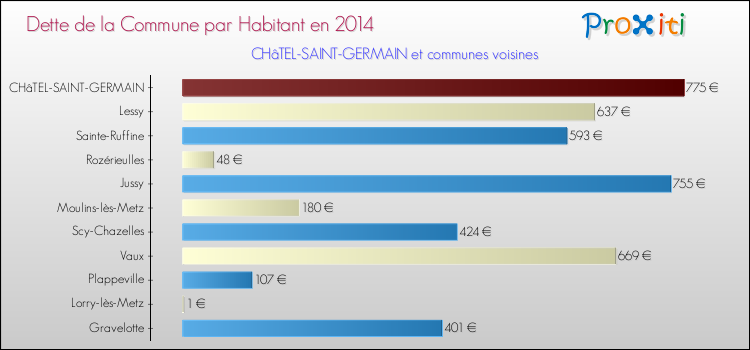 Dette par habitant de la commune en 2014 pour CHâTEL-SAINT-GERMAIN et les communes proches Comparaison de la dette par habitant de la commune en 2014 pour CHâTEL-SAINT-GERMAIN et les communes voisines
