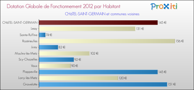 Montant des dotations globales de fonctionnement DGF par Habitant pour CHâTEL-SAINT-GERMAIN et les communes proches Comparaison des des dotations globales de fonctionnement DGF par habitant pour CHâTEL-SAINT-GERMAIN et les communes voisines