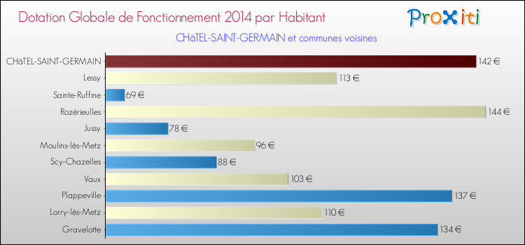 Montant des dotations globales de fonctionnement DGF par Habitant pour CHâTEL-SAINT-GERMAIN et les communes proches en 2014. Comparaison des des dotations globales de fonctionnement DGF par habitant pour CHâTEL-SAINT-GERMAIN et les communes voisines en 2014.