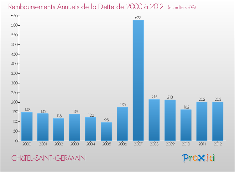 Evolution de l'annuité de la dette pour la commune de CHâTEL-SAINT-GERMAIN de 2000 à 2012 Annuités de la dette pour CHâTEL-SAINT-GERMAIN de 2000 à 2012