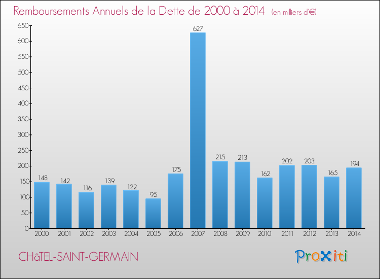 Evolution de l'annuité de la dette pour la commune de CHâTEL-SAINT-GERMAIN de 2000 à 2014 Annuités de la dette pour CHâTEL-SAINT-GERMAIN de 2000 à 2014