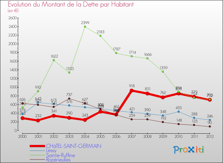 Evolution de la dette par habitant pour la commune de CHâTEL-SAINT-GERMAIN et les communes proches de 2000 à 2012 Comparaison de la dette par habitant pour CHâTEL-SAINT-GERMAIN et les communes voisines de 2000 à 2012