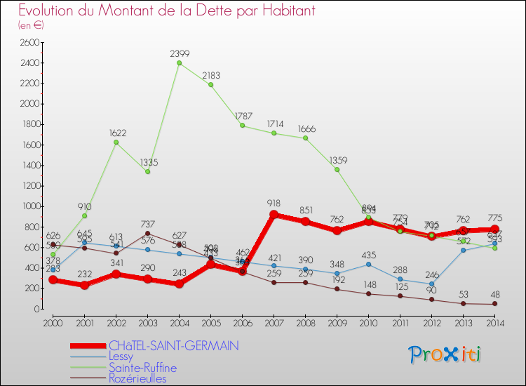 Evolution de la dette par habitant pour la commune de CHâTEL-SAINT-GERMAIN et les communes proches de 2000 à 2014 Comparaison de la dette par habitant pour CHâTEL-SAINT-GERMAIN et les communes voisines de 2000 à 2014
