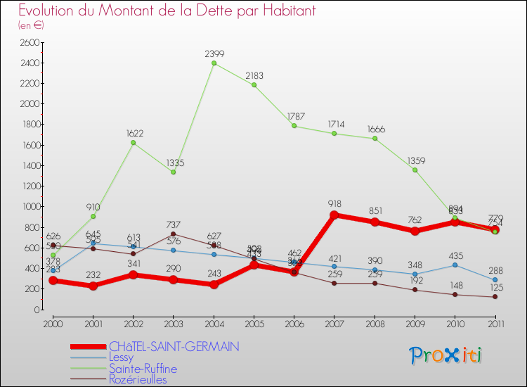 Evolution de la dette par habitant pour la commune de CHâTEL-SAINT-GERMAIN et les communes proches Comparaison de la dette par habitant pour CHâTEL-SAINT-GERMAIN et les communes voisines