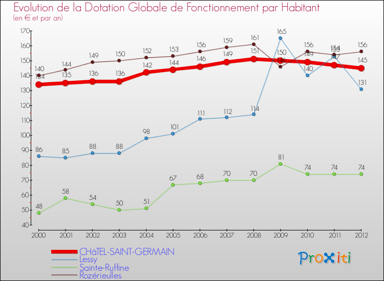 Evolution et montant de la dotation globale de fonctionnement par Habitant pour CHâTEL-SAINT-GERMAIN et les communes proches Comparaison des dotations globales de fonctionnement par habitant pour CHâTEL-SAINT-GERMAIN et les communes voisines