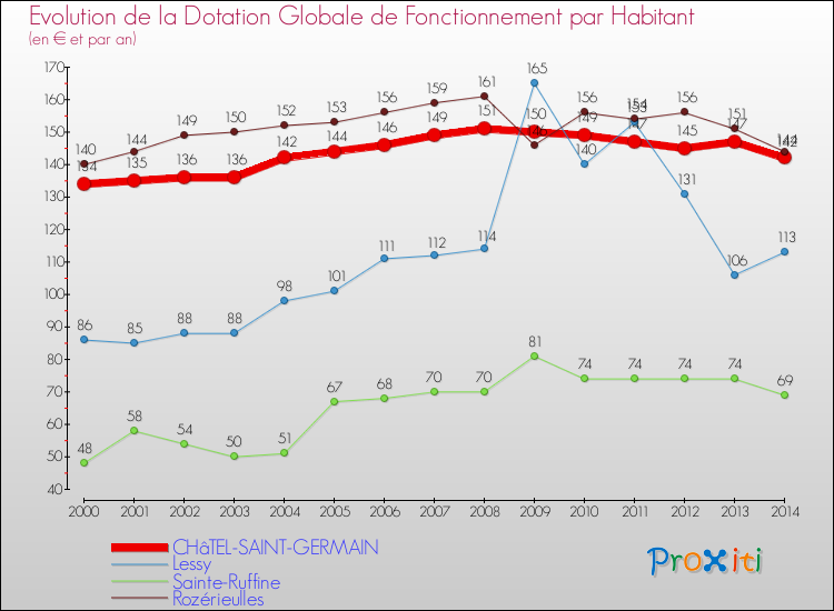 Evolution et montant de la dotation globale de fonctionnement par Habitant pour CHâTEL-SAINT-GERMAIN et les communes proches de 2000 à 2014. Comparaison des dotations globales de fonctionnement par habitant pour CHâTEL-SAINT-GERMAIN et les communes voisines de 2000 à 2014.