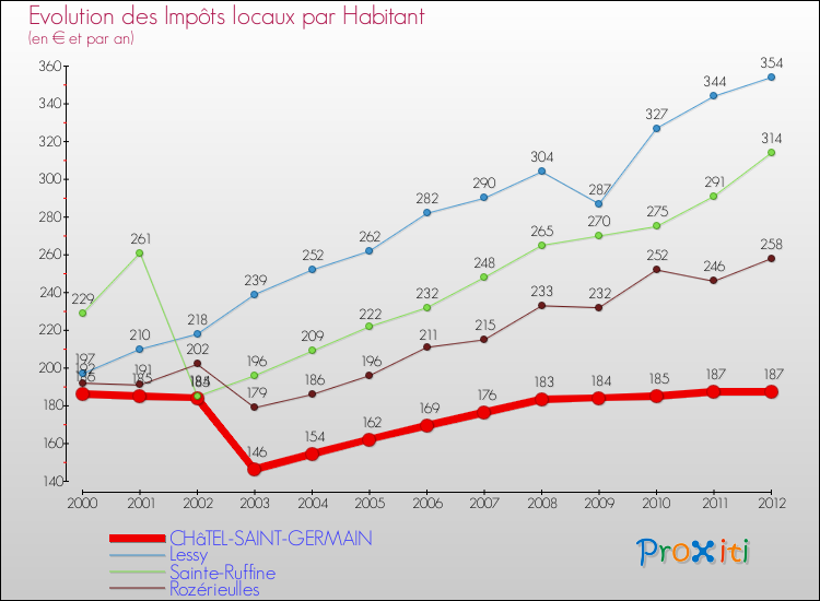 Evolution et montant des impôts locaux par Habitant pour CHâTEL-SAINT-GERMAIN et les communes proches Comparaison des impôts locaux par habitant pour CHâTEL-SAINT-GERMAIN et les communes voisines