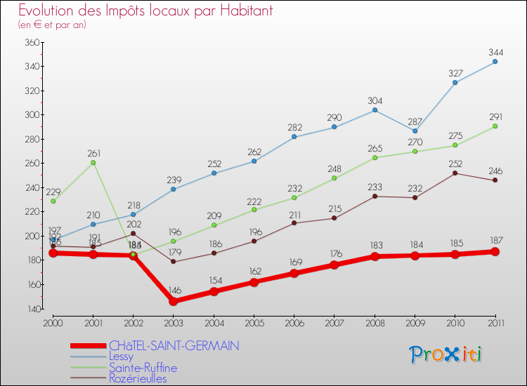 Evolution et montant des impôts locaux par Habitant pour CHâTEL-SAINT-GERMAIN et les communes proches Comparaison des impôts locaux par habitant pour CHâTEL-SAINT-GERMAIN et les communes voisines